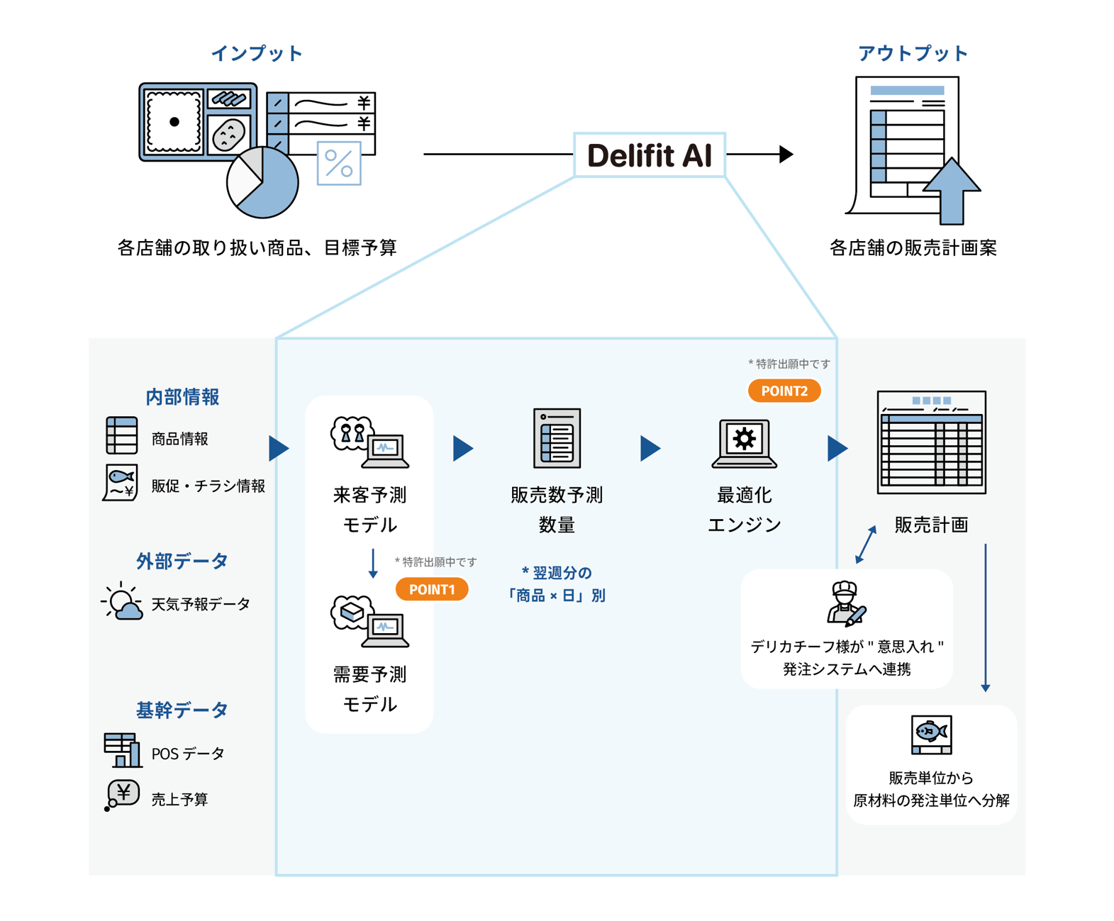 Delifit AIのフロー Delifit AIのフロー